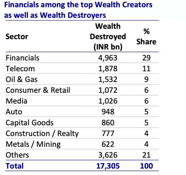 Financials among wealth creators and destroyers