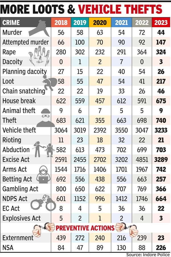 Commissioner System: Increase in Petty Crimes and Strong Policing in ...