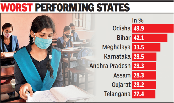 Dropout Rate: Class X dropout rate is 21%, Odisha record worst at 50% ...