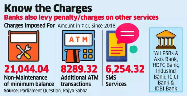 Bank penal charges