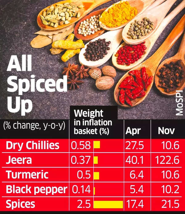 Spices inflation