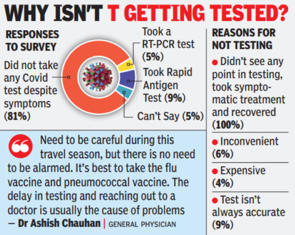 Only 1 In 9 Opt For Covid Tests Despite Symptoms | Hyderabad News ...