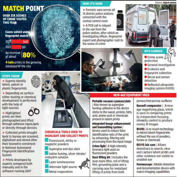 Fingerprint Bureau Solving Crimes with Fingerprints Inside Delhi