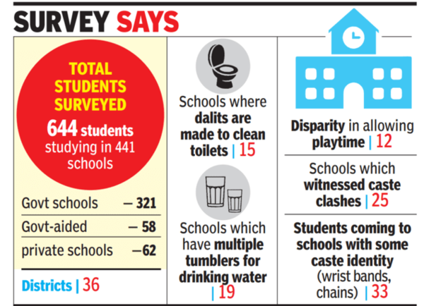 Caste discrimination in 30% TN schools: Survey | Chennai News - Times ...