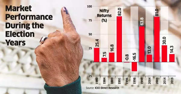 Market performance during election years