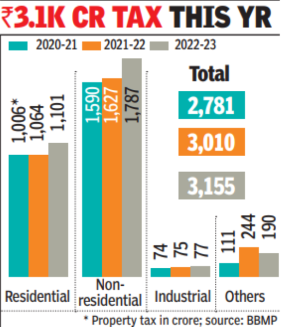 1 in 2 properties in B’luru not paying annual tax | Bengaluru News – Times of India