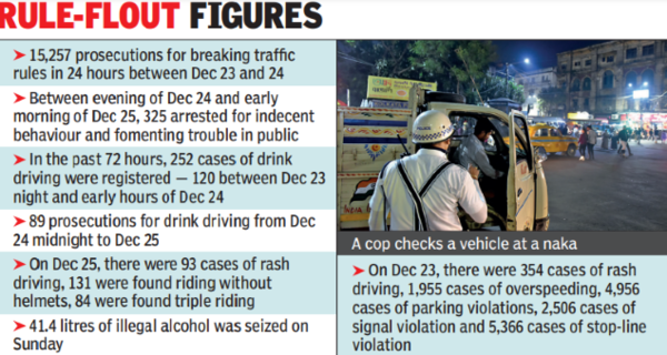 632 traffic violations every hour for 30 hours till 6 am on Monday | Kolkata News – Times of India