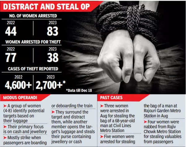 Rise in Women Arrested on Delhi Metro | Metro Theft News | Delhi News – Times of India