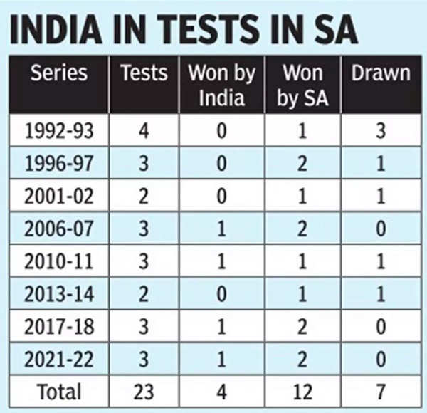 Collection win in South Africa will not ease ache of dropping World Cup remaining: Rohit Sharma – Occasions of India