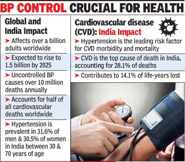 Hypertension Follow-ups Double with Doctor’s Calls and Free Medication – Mumbai Hypertension Project | Mumbai News – Times of India