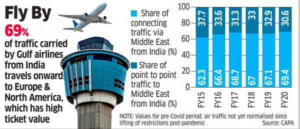 Flight traffic trends