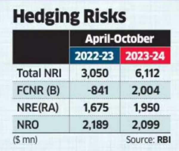 NRIs hedging risks