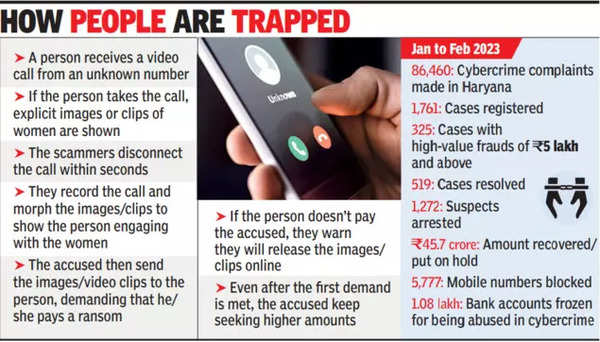 Sextortionist who pushed man to suicide with video call held month on | Gurgaon News – Times of India