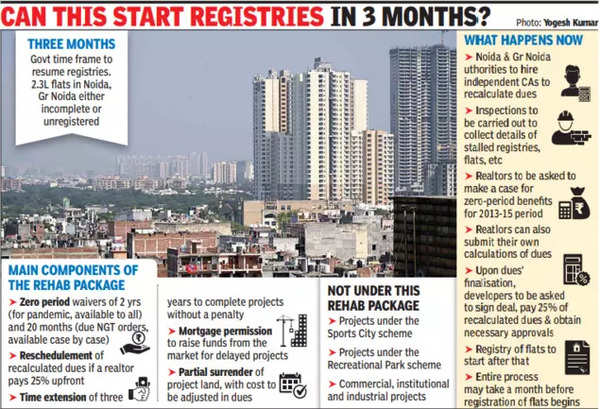 Rehab for realtors official, 25% payment can unlock new dues plan and registries | Noida News – Times of India