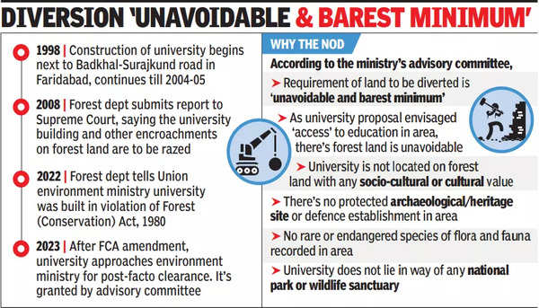 University on Aravali forest land gets post-facto nod, first in Haryana after Forest Act amended | Gurgaon News – Times of India