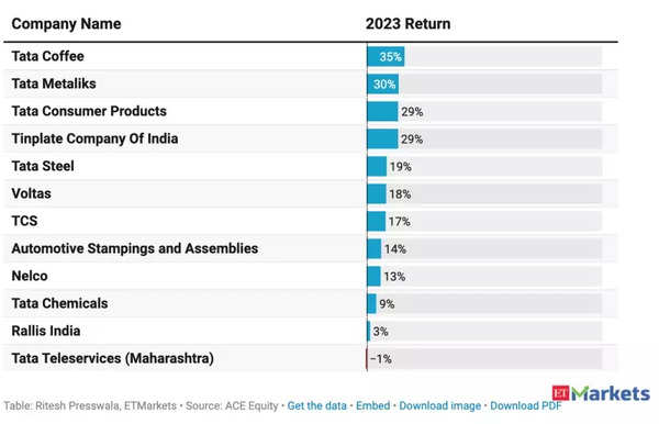 How Tata stocks fared in 2023
