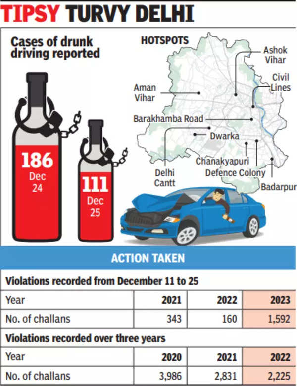 Christmas and Cocktails: 300 Challans Issued for Drunk Driving in Delhi | Delhi News – Times of India