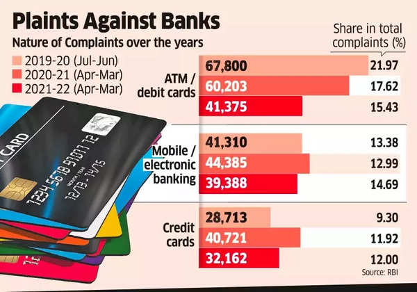 Complaints against banks