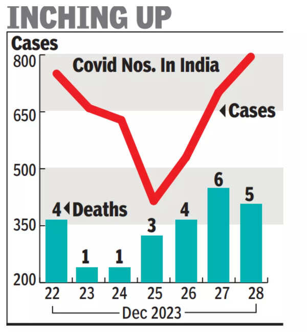 Daily Covid cases rise to 797, a 7month high; 5 more deaths India