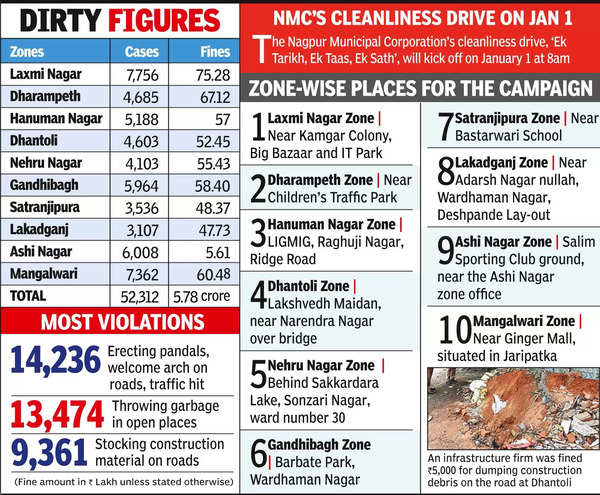 Residents of Laxmi Nagar and Mangalwari zones rated worst for civic sense in Nagpur | Nagpur News – Times of India