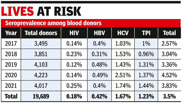 ‘3.5% blood units donated over 5 years tested positive for transfusion transmitted infections’