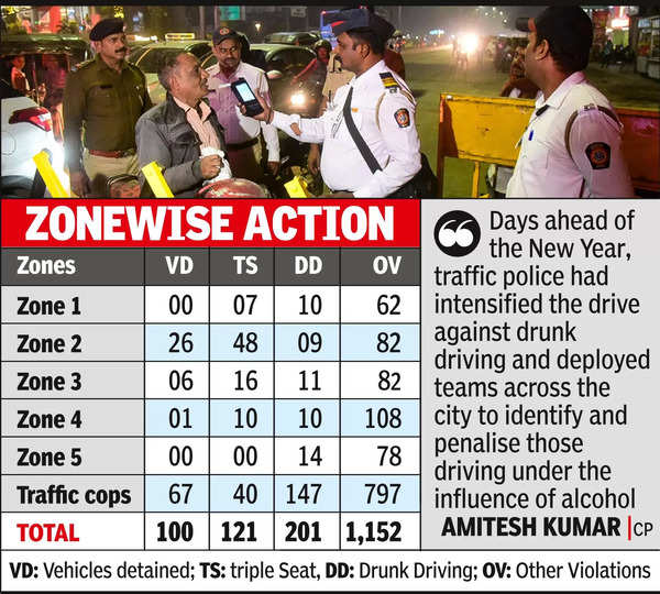 201 Booked For Mixing Drinks & Driving in Nagpur on New Year’s Eve | Nagpur News – Times of India