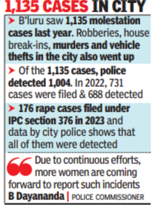 Bengaluru witnessed 55% increase in molestation cases in 2023 | Bengaluru News – Times of India