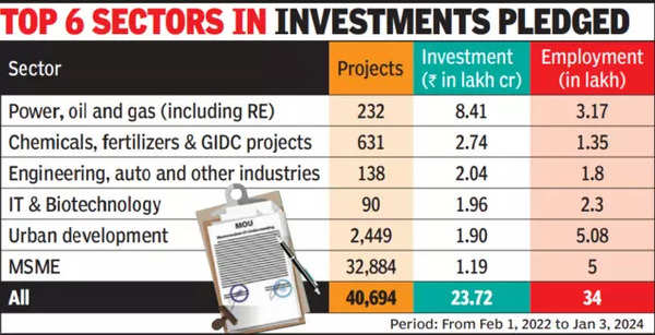 Ahead of Vibrant Gujarat Global Summit, MoUs worth Rs 23 lakh crore signed in past 2 years | Ahmedabad News – Times of India