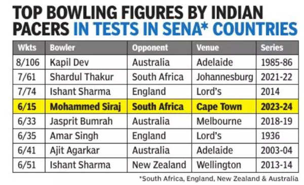 2nd Take a look at: India lose 6 for 0 in 11 balls to be bowled out for 153 after South Africa dismissed for 55 on chaotic 23-wicket day one | Cricket Information – Occasions of India