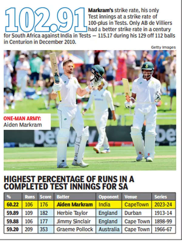 IND vs SA 2nd Test: Match ends in record time as India register first-ever Test  win at Newlands