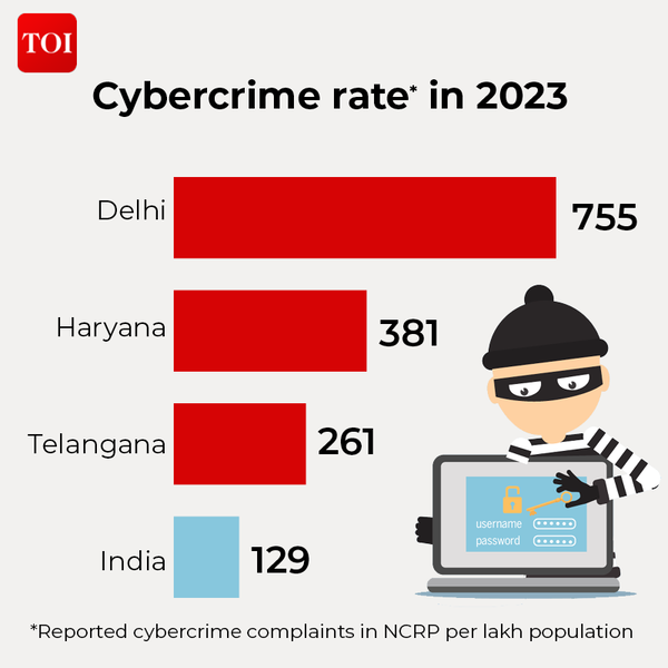 Infographic: Delhi, Haryana, Telangana Lead Indian Cybercrime | India ...