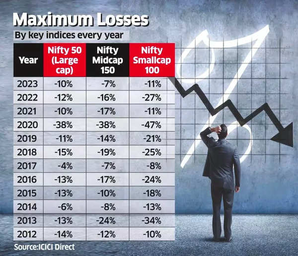 Maximum losses by indices