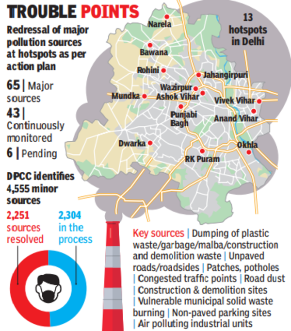 16 pollution sources at city hostspots tackled, 43 being monitored regularly