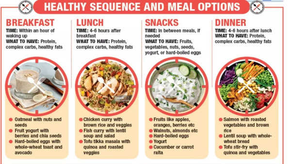 Decoding the art of eating right with meal sequencing - Times of India