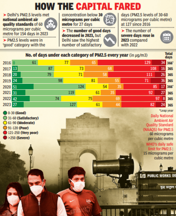 Uneven PM2.5 load: Fewer good days in 2023, but most satisfactory ones in 7 yrs | Delhi News – Times of India