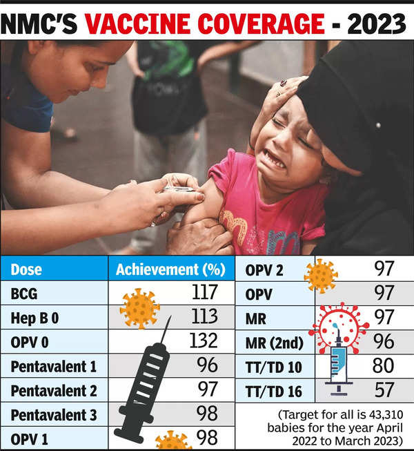 NMC exceeds vaccine dose target for children