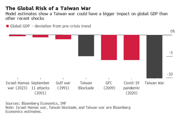 If China invades Taiwan, it would cost world economy $10 trillion - Times  of India