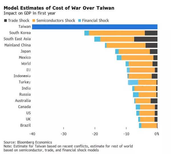 If China invades Taiwan, it would cost world economy 10 trillion