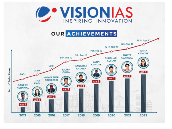 Vision IAS