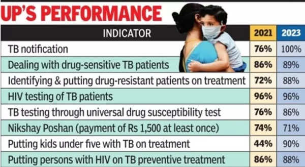 UP’s Success in TB Program: Prompt Reporting of Cases and Real Time Data Entry | Lucknow News – Times of India