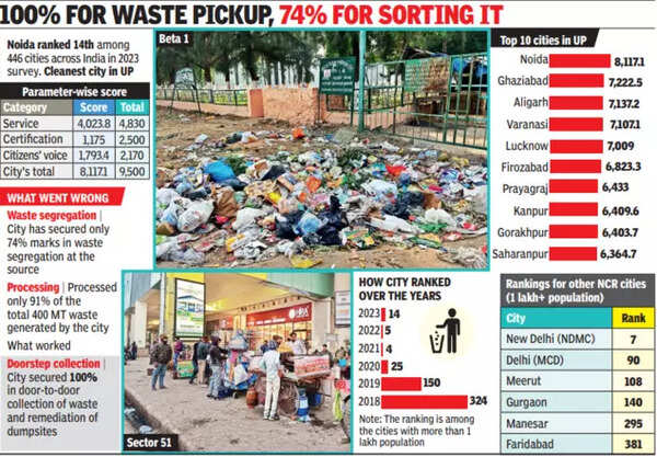 Noida cleanest city