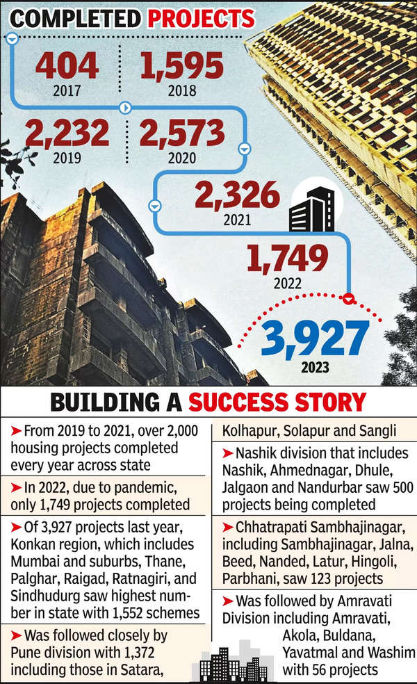 MahaRERA reports 3,927 projects completion in 2023; highest since authority established | Nagpur News – Times of India