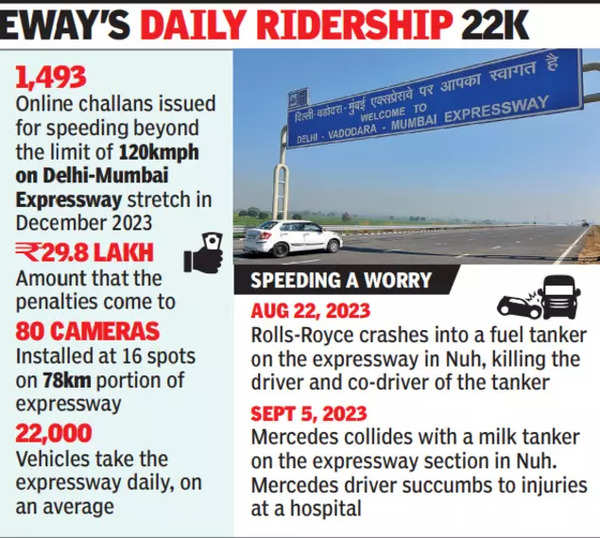 Speedsters under police lens on Delhi-Mumbai Expressway, 1.5k fined in December | Gurgaon News – Times of India