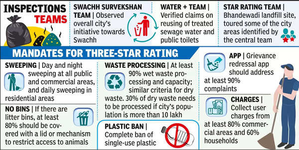 Waste Treatment Plant Non-Operational During Swachh Survey in Nagpur | Nagpur News – Times of India