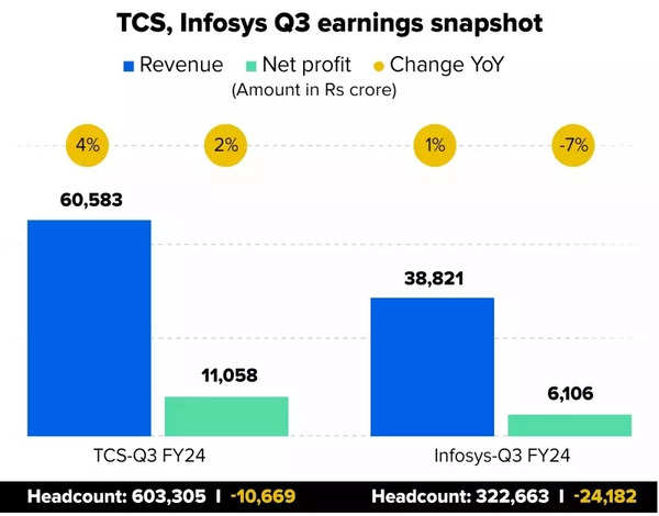 TCS, Infosys Q3 earnings snapshot