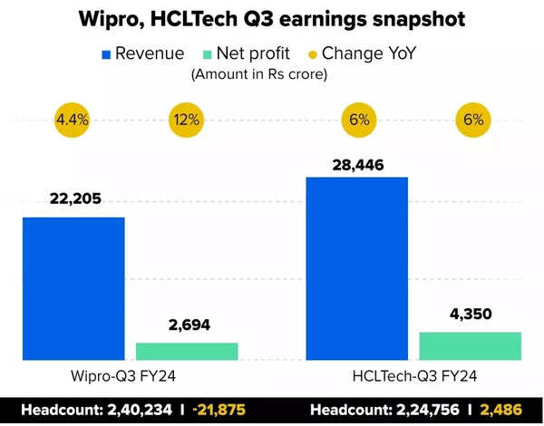Wipro, HCLTech earnings snapshot