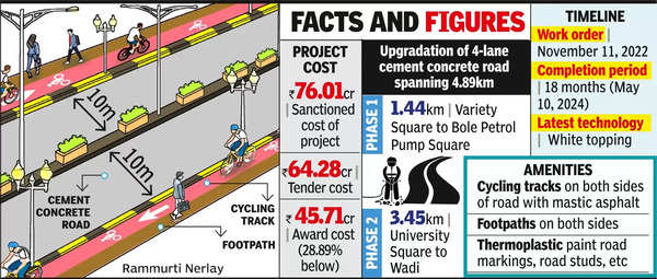 Cyclists Get Corridor: 5km Dedicated Track To Be Laid On Busy Amravati Rd | Nagpur News – Times of India