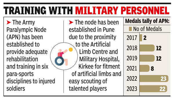 Army Para Node: Army to upgrade its para node to coach local athletes ...