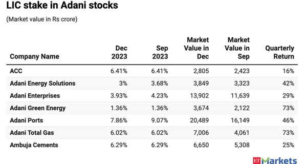 LIC stake in Adani stocks