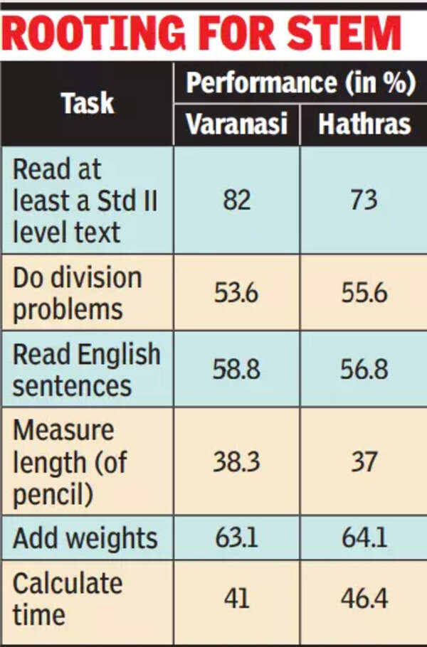 Youth in rural UP ahead of national average in STEM enrolment: Report ...